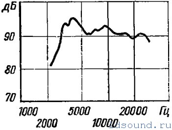 Частота 5000. 6 ГДВ-6-16 (10 ГД-35) АЧХ. Размер динамика 6 ГДВ. 6 ГДВ 6 25 АЧХ. Динамик 6гдв-6-16 характеристики.