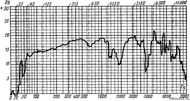 20 ас 2. АЧХ колонки СССР. 25ас-421 20мас-1 20ас-2 электроника б1-01 схема. АЧХ колонки Ода.