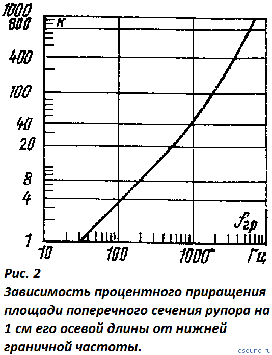 Рупор. Конструкция и расчет ldsound_ru (2)