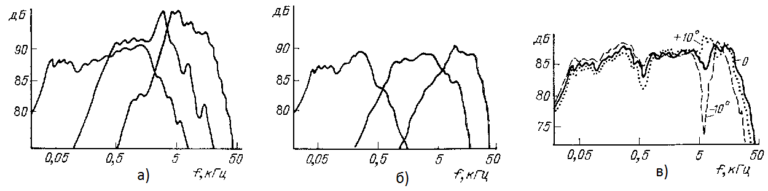 Расчет пассивных разделительных фильтров в акустических системах ...