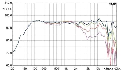 3-х полосная АС «Monolith» (Celestion TF1525 + TF0410MR + CDX01)