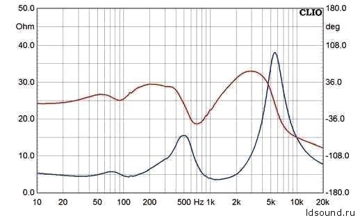 3-х полосная АС «Monolith» (Celestion TF1525 + TF0410MR + CDX01)