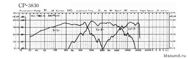 Gauss Optonica CP-3830