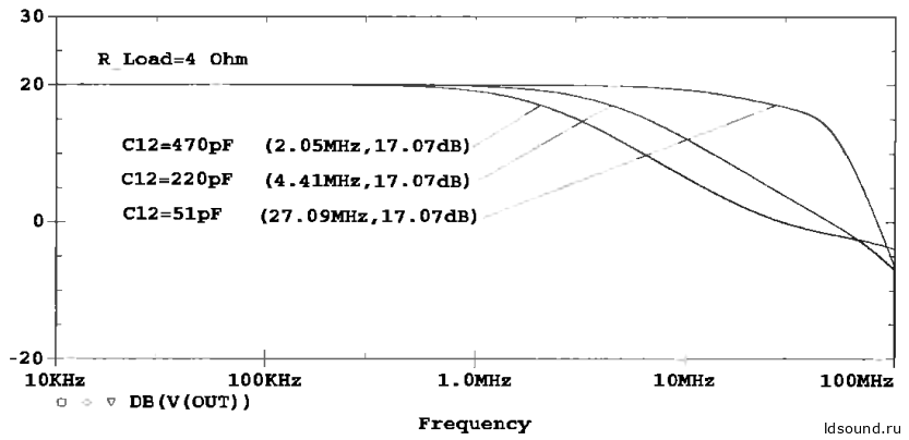 АЧХ усилителя при вариации емкости корректирующего конденсатора С12