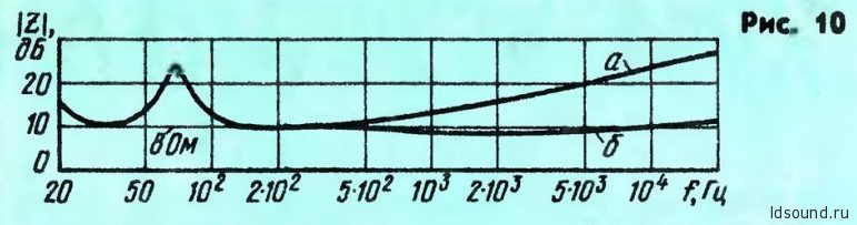 2-х полосная АС на основе 10МАС-1 (10ГД-30 + 3ГД-31)