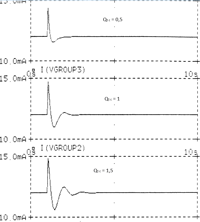 Импульсные характеристики для некоторых значений Qtc