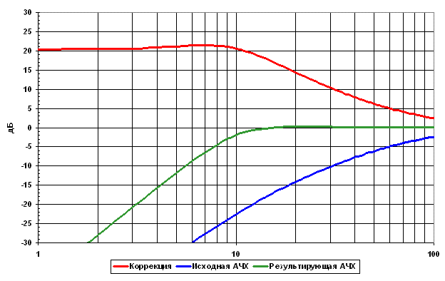 Корректора Линквица